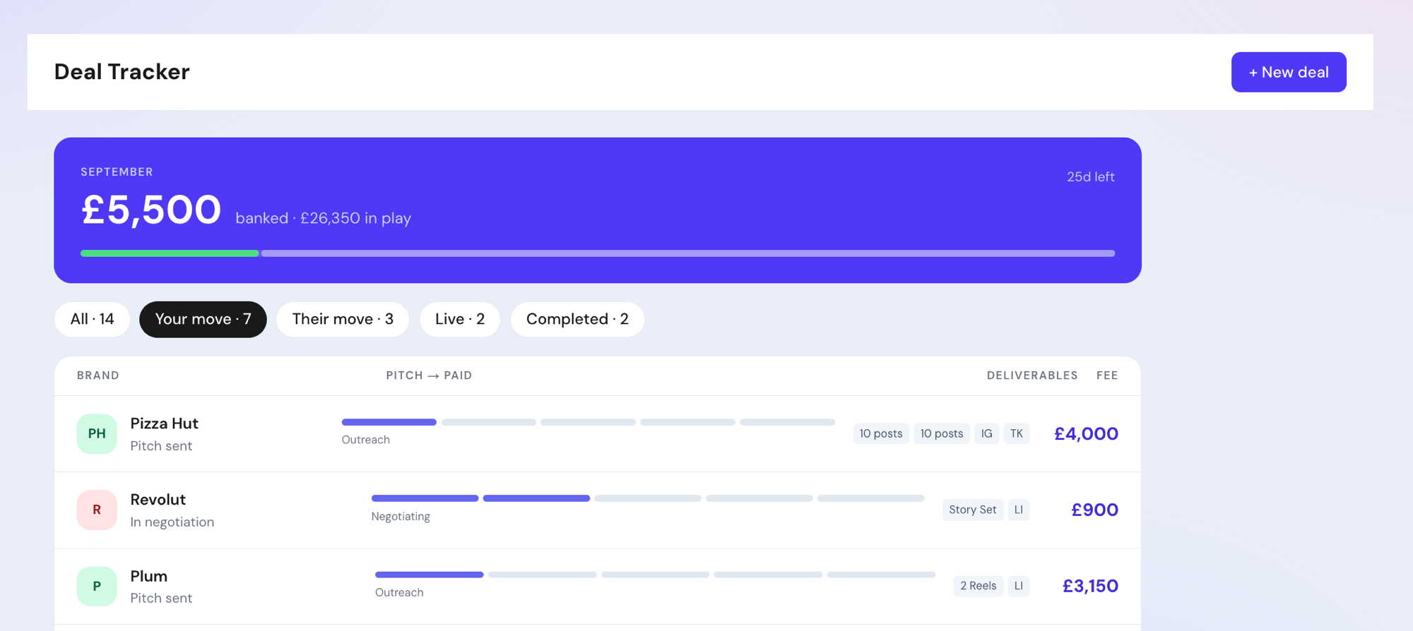Folio's deal tracker, showing brand deals from pitch to paid
